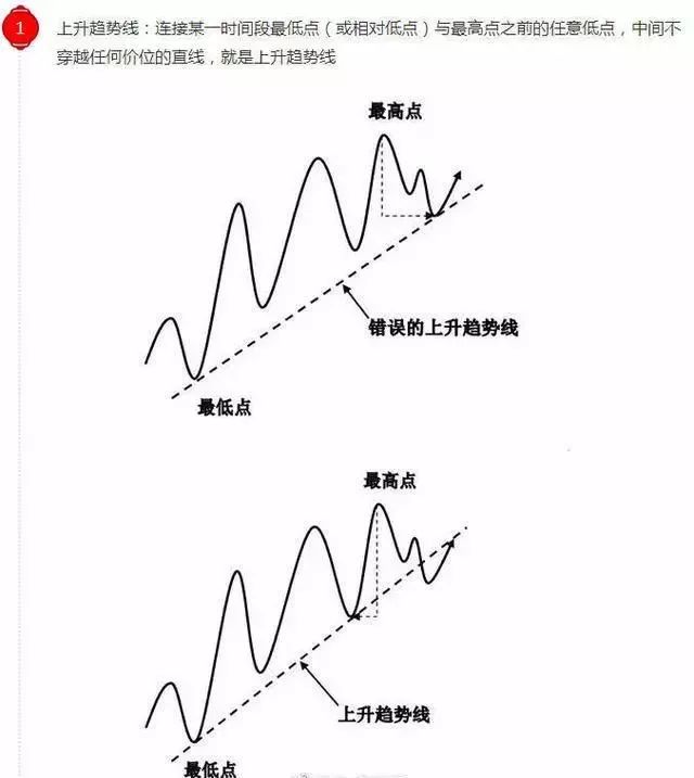 一文看懂趨勢線的正確畫法 一文看懂趨勢線的正確畫法