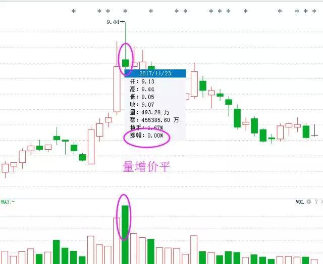 從成交量看出下跌信號 從成交量看出下跌信號