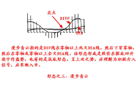 8種MACD經典形態