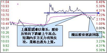 主力出貨在分時圖上的特征 主力出貨在分時圖上的特征