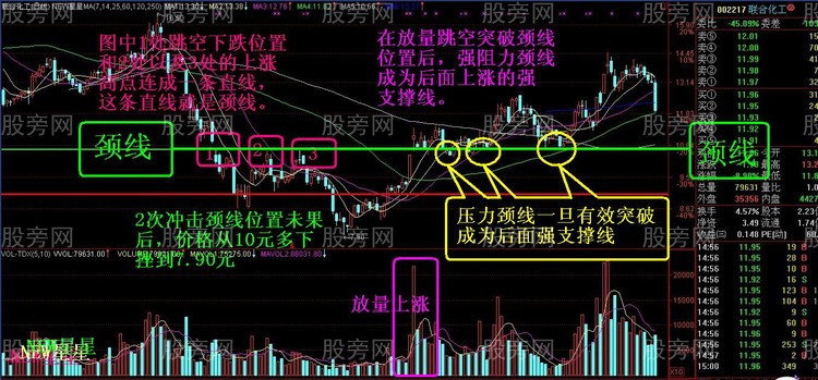 經典技術形態之頸線突破 經典技術形態之頸線突破