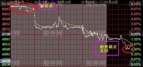 震蕩市波段小技巧 震蕩市波段小技巧