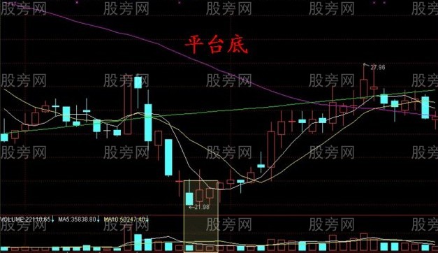 實戰中四種底部形態 實戰中四種底部形態
