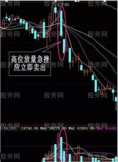 總結幾種必須趕緊賣出的形態 總結幾種必須趕緊賣出的形態