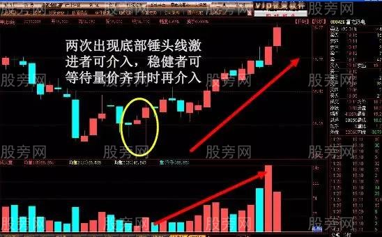 容易上漲的K線形態 容易上漲的K線形態