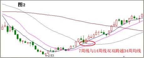 周線選出黑馬要點 周線選出黑馬要點