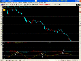 怎樣運用MACD指標捕捉最佳賣點? 怎樣運用MACD指標捕捉最佳賣點?