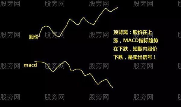 MACD底背離和頂背離 MACD底背離和頂背離