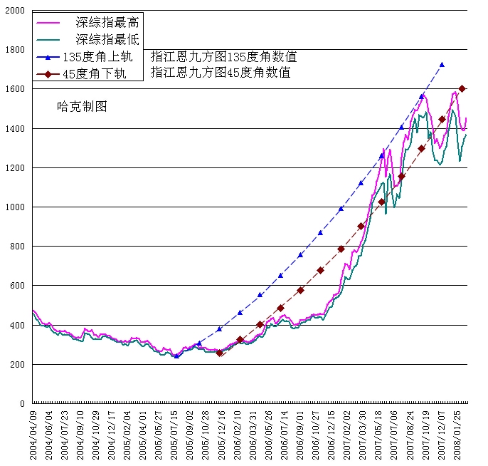 江恩九方圖(烏蘭螺旋) 江恩九方圖(烏蘭螺旋)