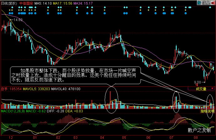 量價分析第一講 量價分析第一講