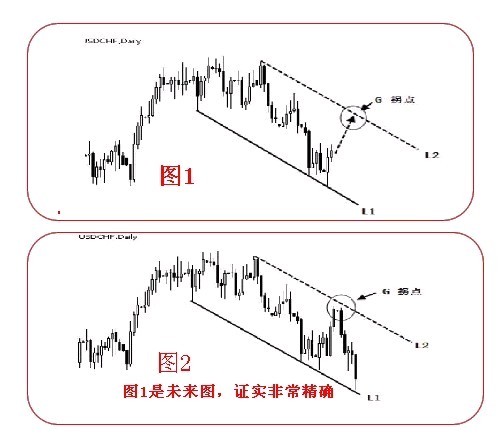拐點與拐點線的圖解 拐點與拐點線的圖解