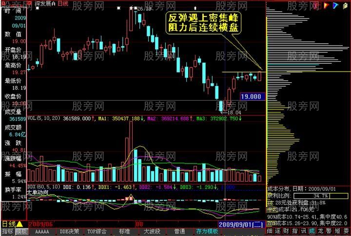 籌碼分佈全面深入講解 籌碼分佈全面深入講解
