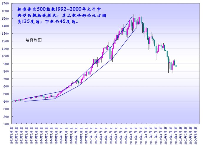 江恩九方圖(烏蘭螺旋) 江恩九方圖(烏蘭螺旋)