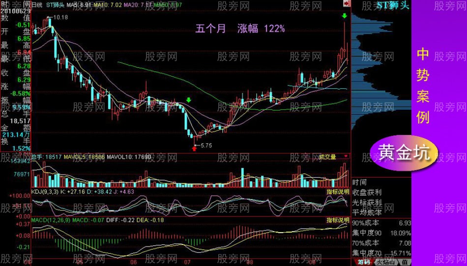 黃金坑全面講解 黃金坑全面講解