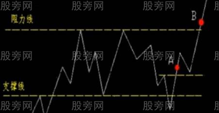 支撐位阻力位的買點判斷 支撐位阻力位的買點判斷