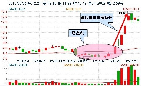 30種抄底技術形態 30種抄底技術形態