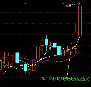 均線買入大法圖解 均線買入大法圖解