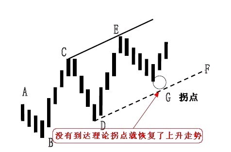 拐點與拐點線的圖解 拐點與拐點線的圖解