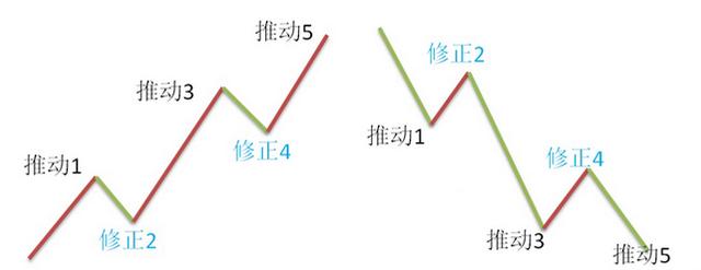 波浪理論與MACD結合操作波段 波浪理論與MACD結合操作波段
