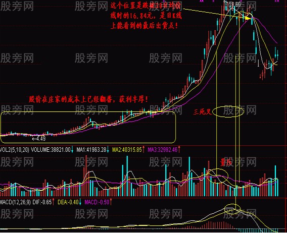 判斷抄底的低價圈 判斷抄底的低價圈