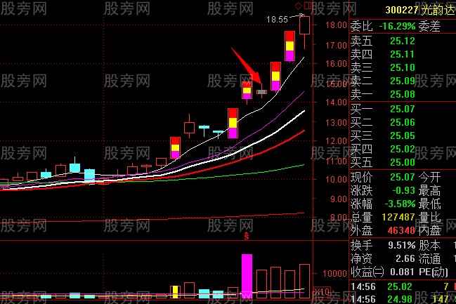 主升段洗盤形態 主升段洗盤形態