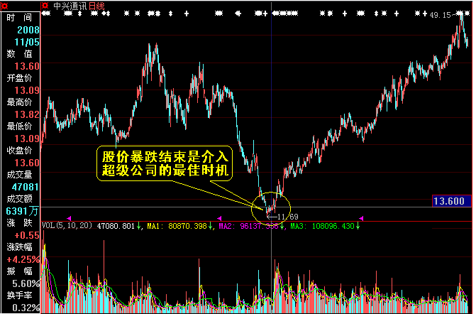 超跌反彈選股技術圖譜