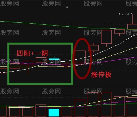 幾種股票追漲操盤方法 幾種股票追漲操盤方法