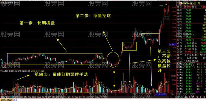 長莊大資金運作波段技術核心手法