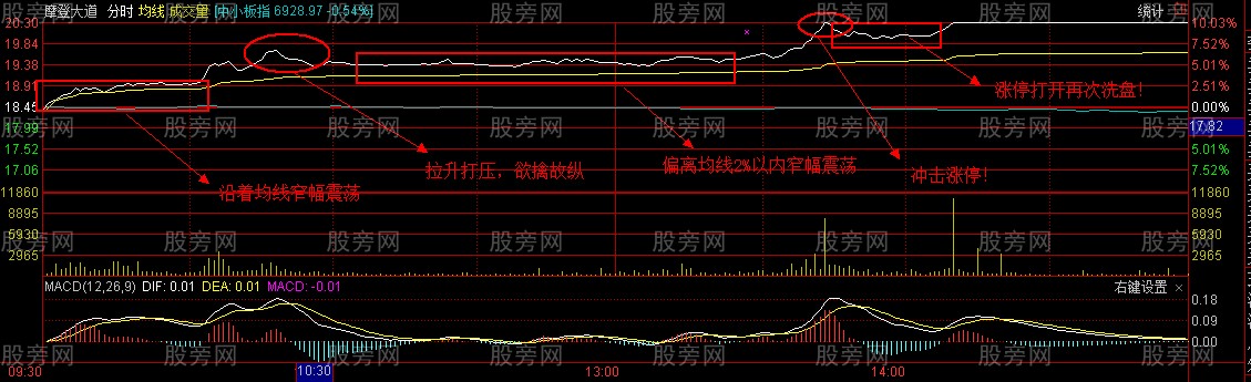 分時圖容易漲停的兩種形態 分時圖容易漲停的兩種形態
