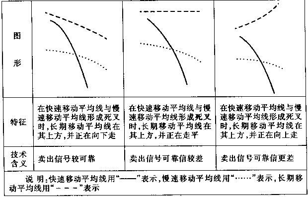 想回本就記住均線七張圖 想回本就記住均線七張圖