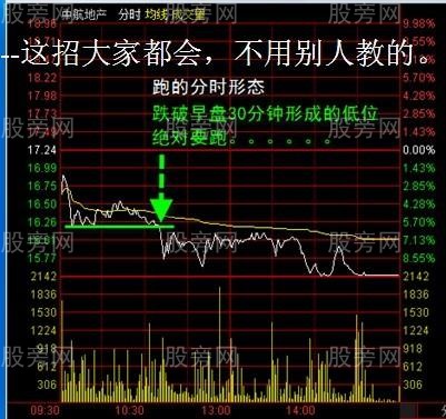 幾張股票分時圖形態