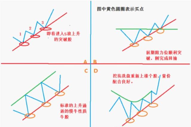 四種放心持有的股票形態