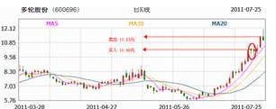 強勢股戰法圖解 強勢股戰法圖解
