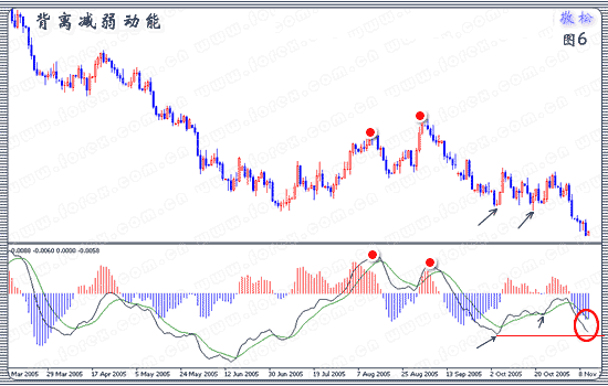 MACD在5浪中的用法 MACD在5浪中的用法