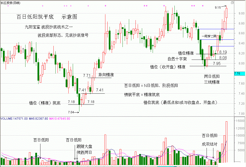 百日低陽築平底 百日低陽築平底