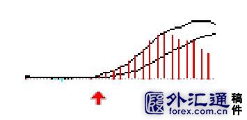 5種MACD盈利圖形 5種MACD盈利圖形