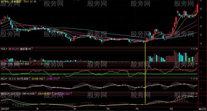 最少獲利50% 指標組合抓牛股 最少獲利50% 指標組合抓牛股