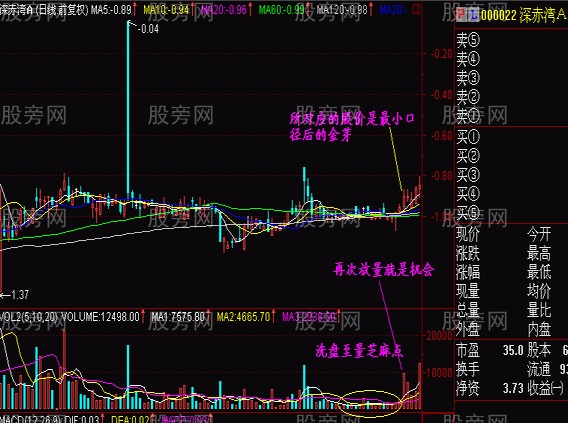 判斷抄底的低價圈 判斷抄底的低價圈