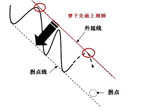 拐點與拐點線的圖解 拐點與拐點線的圖解