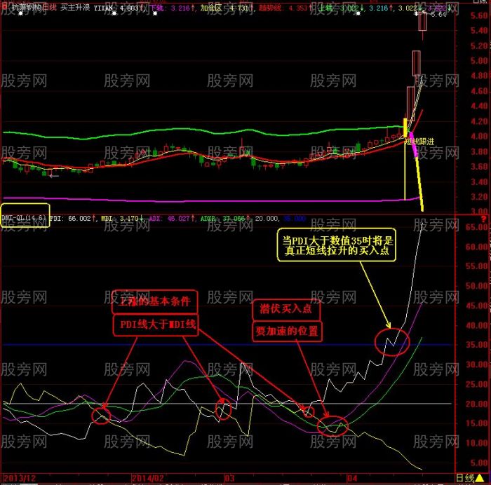 DMI指標實際應用 DMI指標實際應用