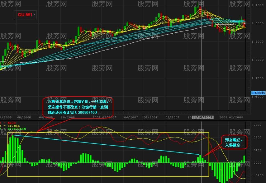 高手總結的MACD背離用法 高手總結的MACD背離用法