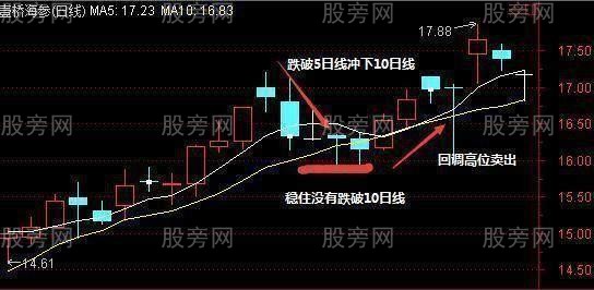 5日均線操作技巧 5日均線操作技巧