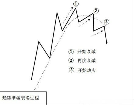 趨勢漸緩衰竭的過程