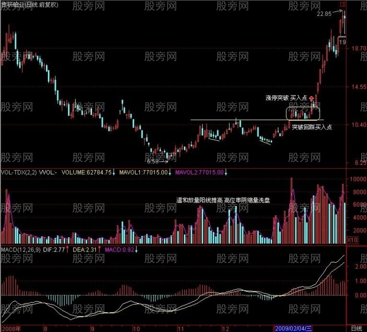幾種典型的底部形態特征 幾種典型的底部形態特征