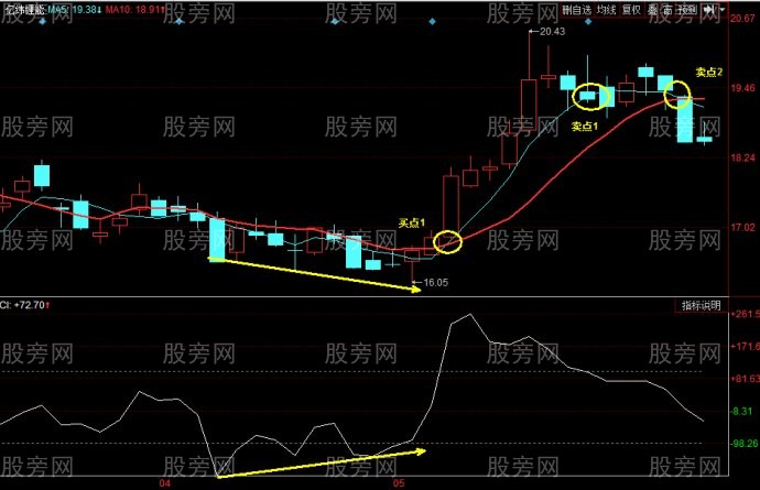 CCI指標抄底小技巧 CCI指標抄底小技巧