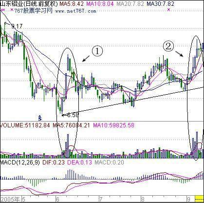 選股具有哪些方法