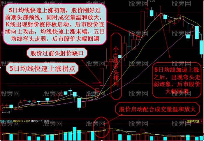 股價上漲一氣呵成 均線快速上漲形 股價上漲一氣呵成 均線快速上漲形