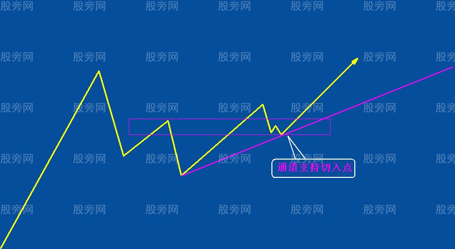 兩種大牛股的切入方法 兩種大牛股的切入方法