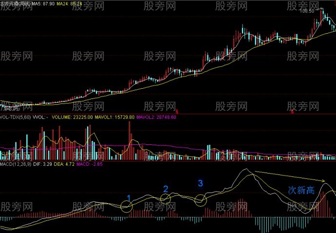 周線MACD的0軸上方金叉買點 周線MACD的0軸上方金叉買點