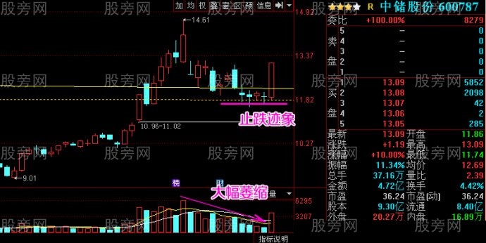 強勢股的止跌位置